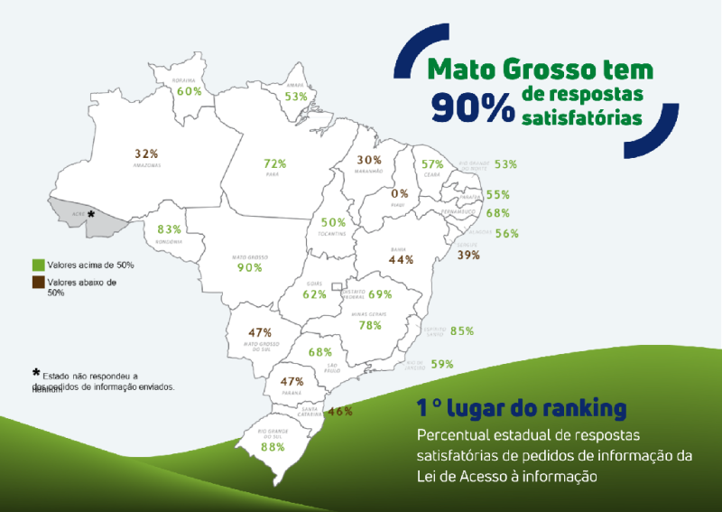 Sema-MT tem 90% de respostas satisfatórias a pedidos da Lei de Acesso à Informação
