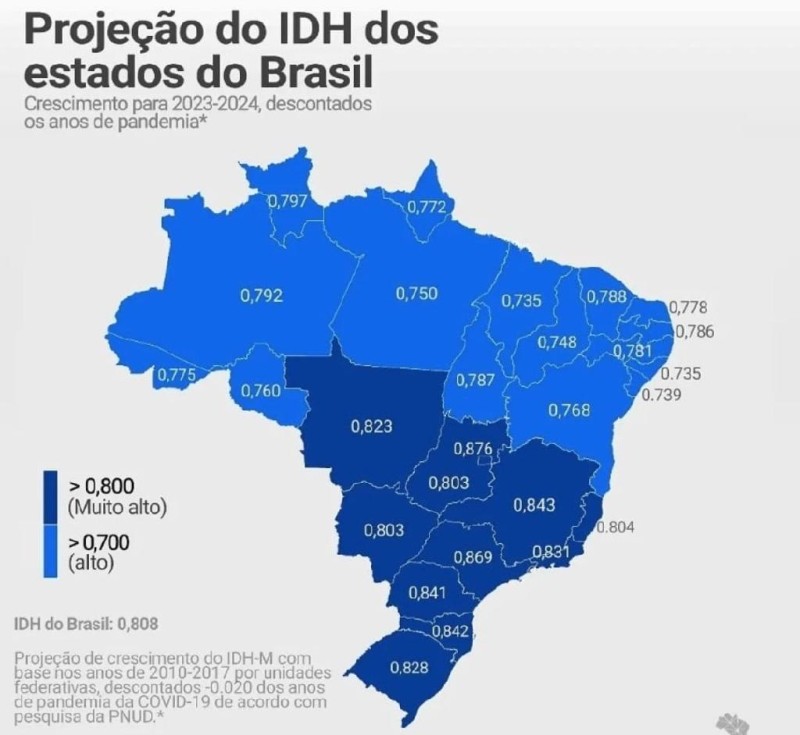 Mato Grosso está entre os estados com maior projeção de crescimento do IDH