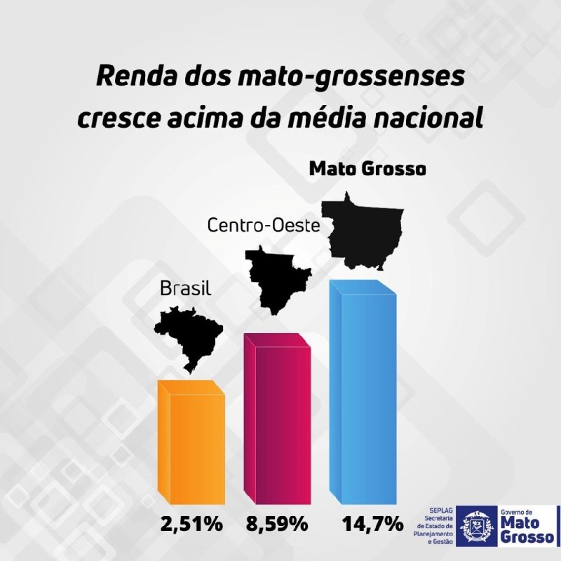 Renda média do mato-grossense aumenta 14,7% e tem a melhor variação positiva do país