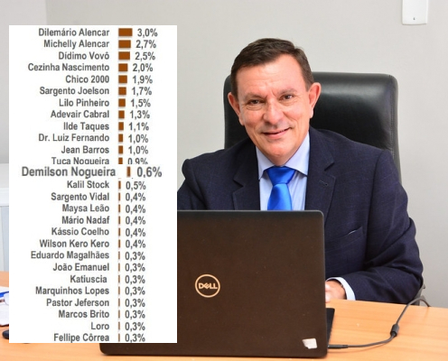 Oposição de Pinheiro na Câmara, vereador Demilson Nogueira se destaca em pesquisa