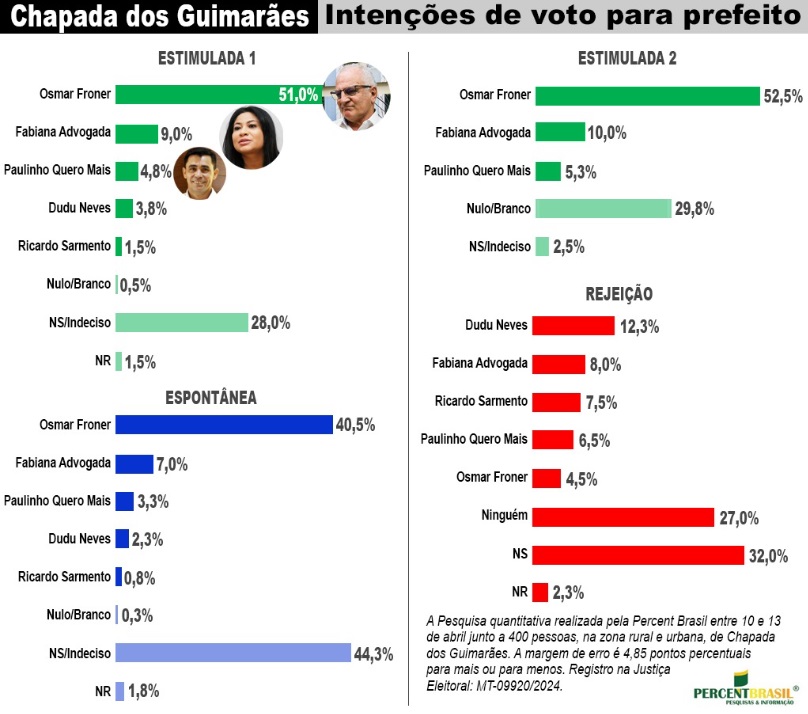 Prefeito aparece em primeiro lugar e vereadora segue atrás em intenção de votos em Chapada 