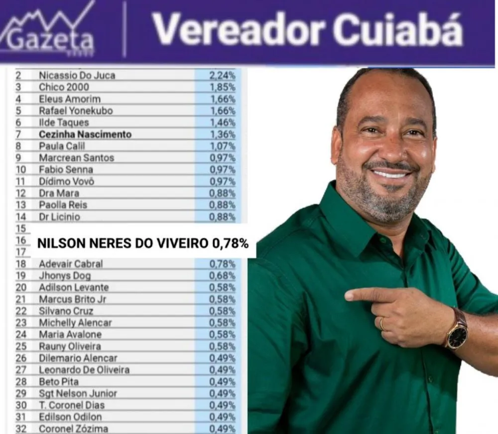 Nilson Neres aparece em pesquisa sendo o primeiro colocado da federação do PT-PV em busca de uma vaga na Câmara de Cuiabá